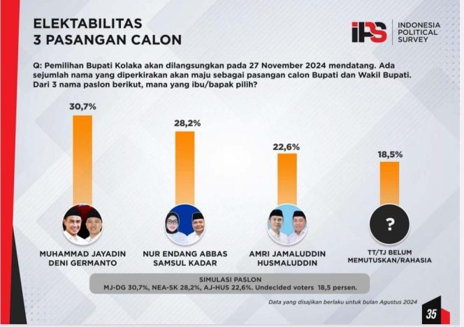 
					Survei IPS: Jayadin-Deni dan Endang-Kadar Bersaing Ketat di Pilkada Kolaka