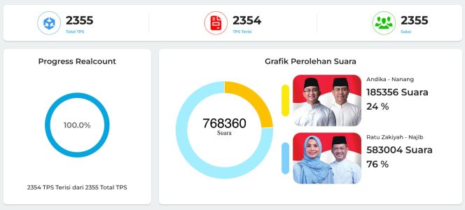 
					Hasil perolehan suara PSU serang (Ist)